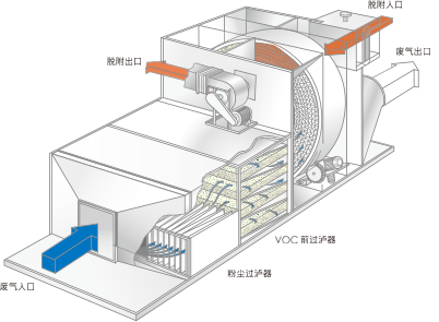 沸石浓缩转轮系统